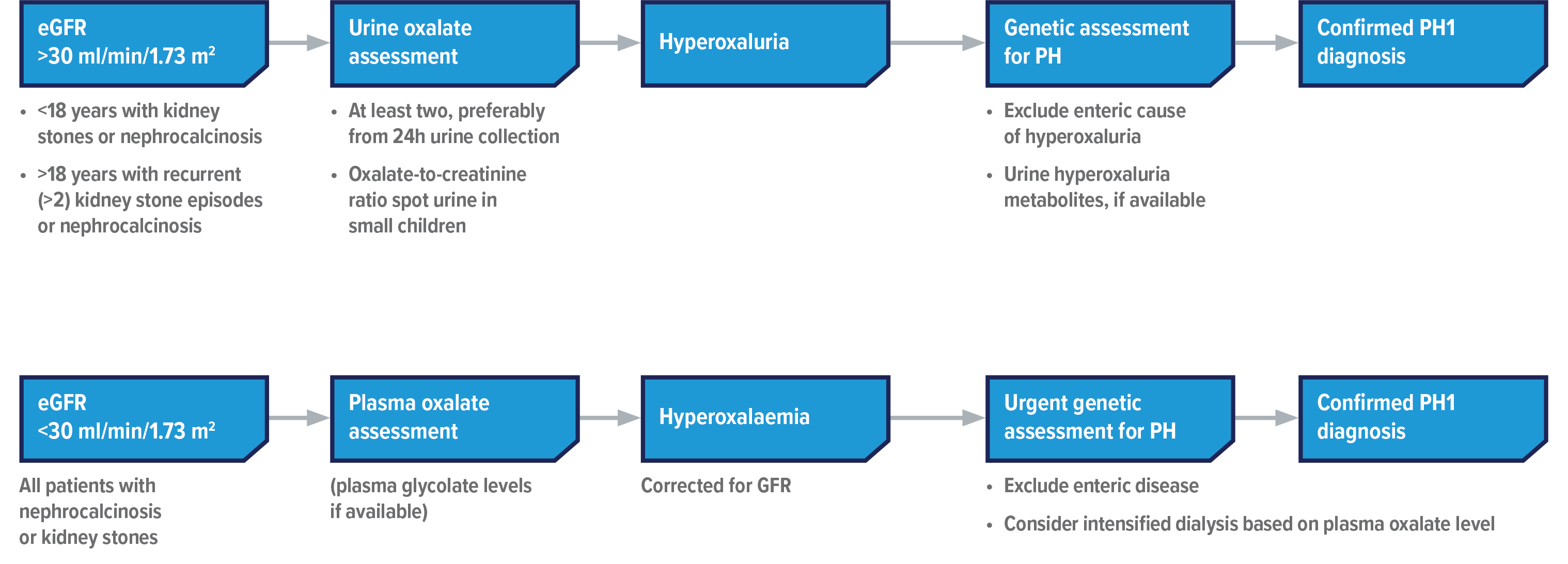 Diagnosing PH1 Diagram